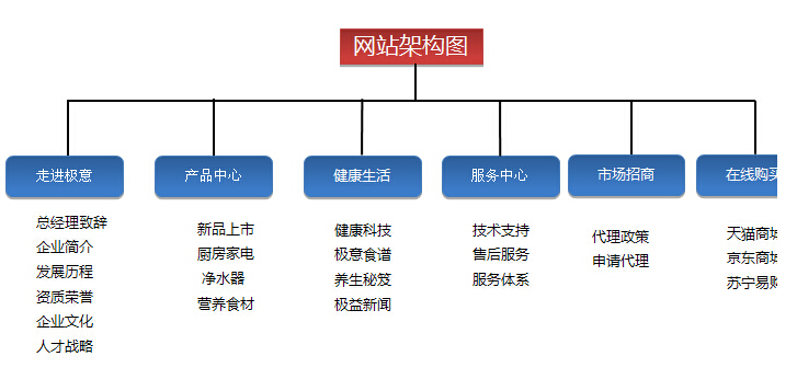 企業(yè)網(wǎng)站架構(gòu)賞析