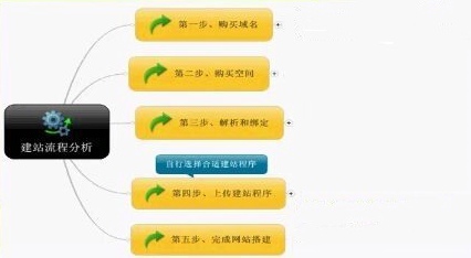 如何申請網站